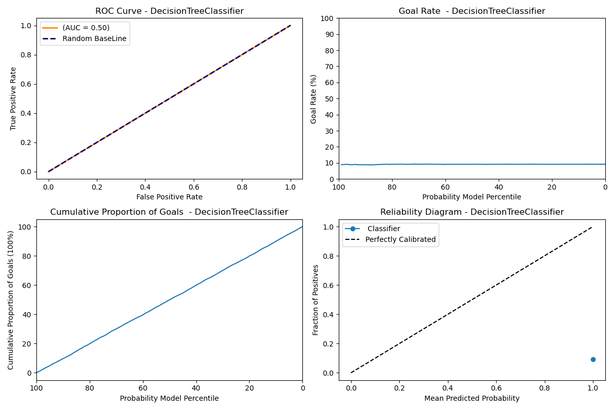 Decision Tree Model