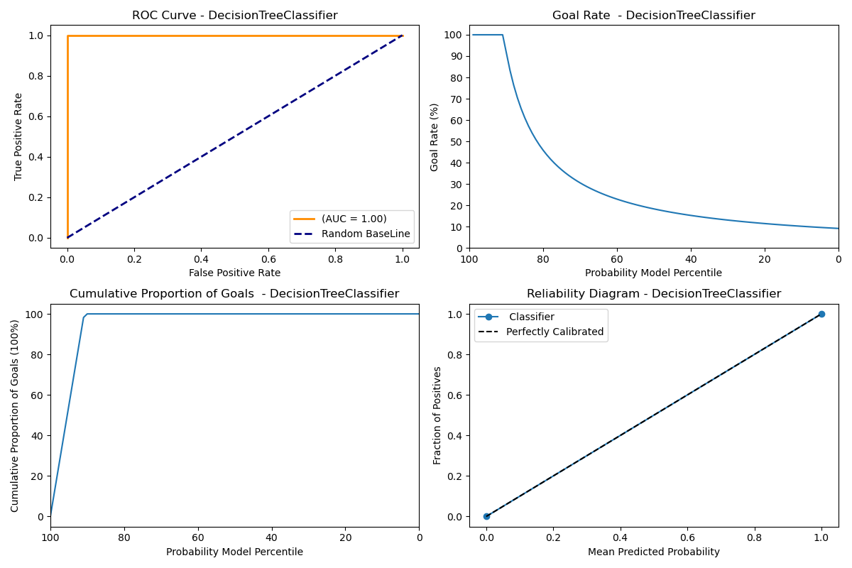 Decision Tree Classifier with Cross Validation