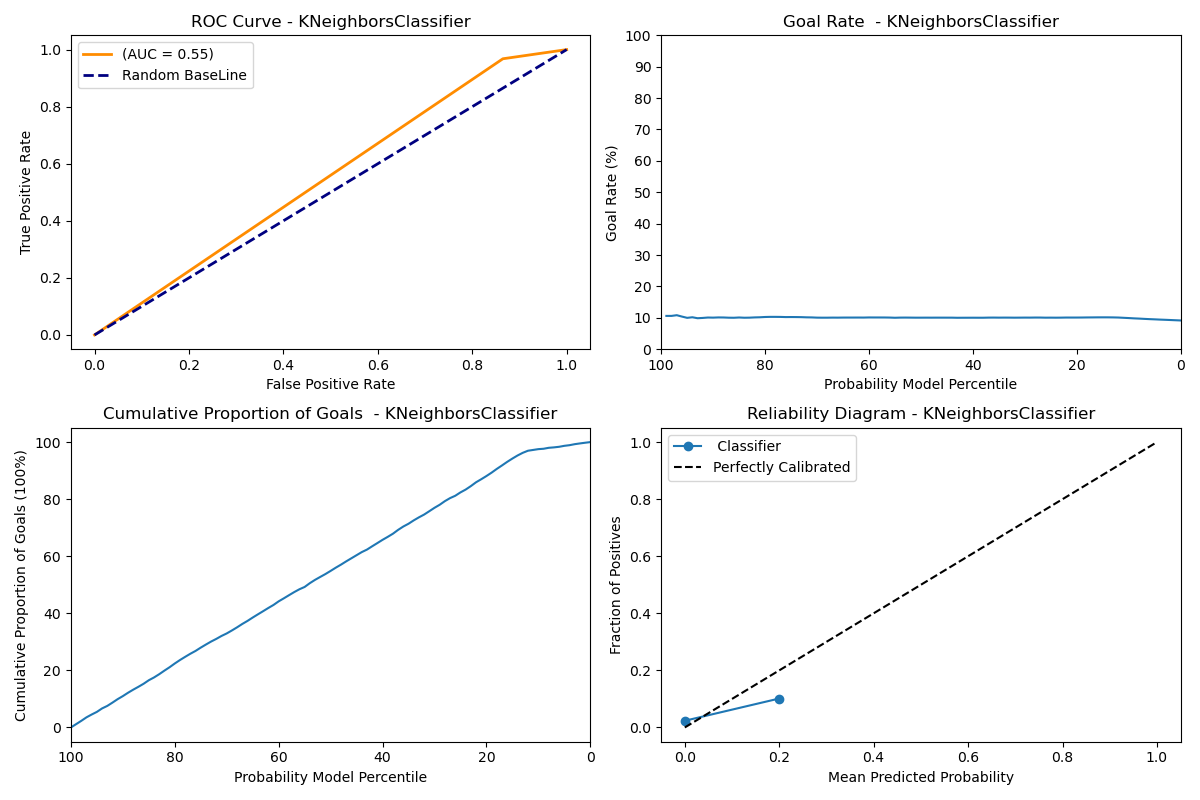 KNN Model with Cross Validation