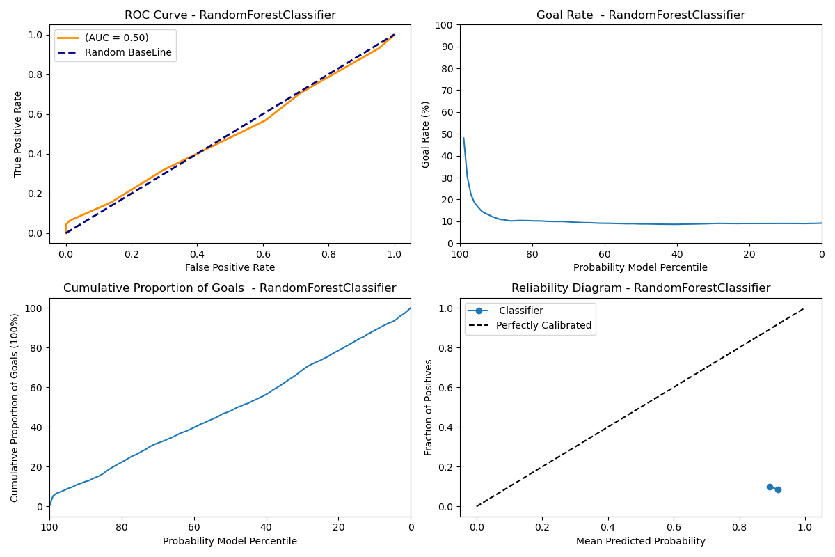 Random Forest Model