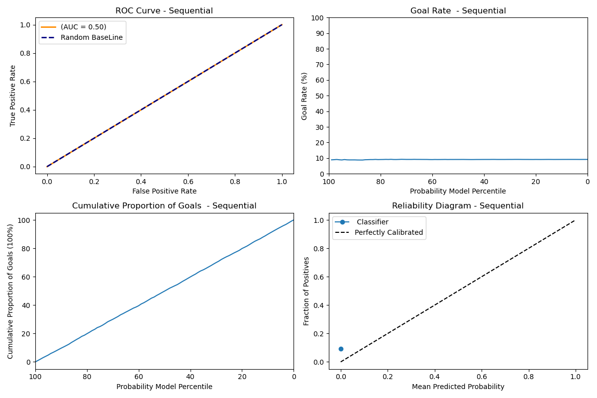 Sequential Model