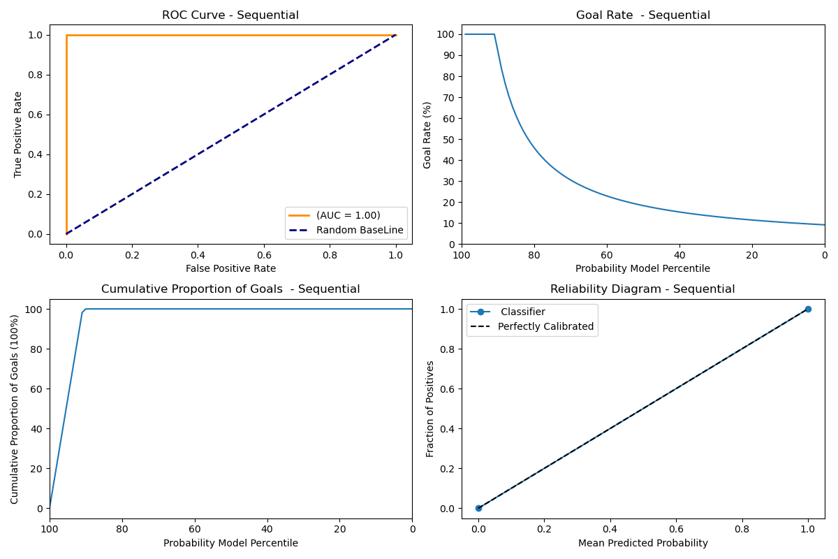 Sequential Model with Cross Validation