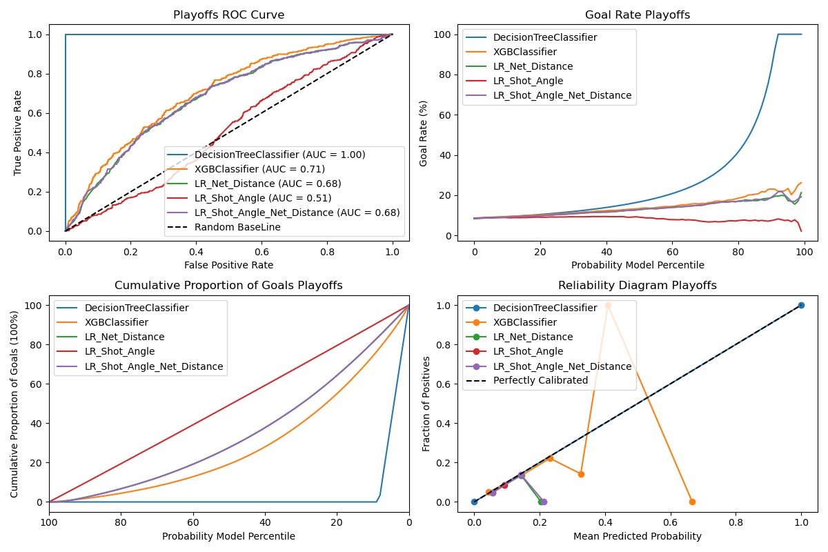 Comparision of Models on Playoff Dataset