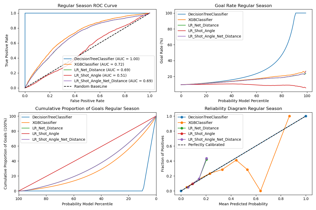 Comparision of Models on Regular Dataset